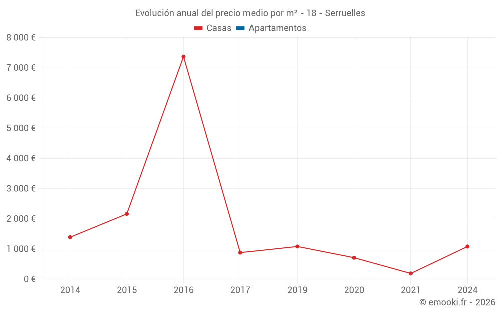 Evolución anual del precio medio por m² - 18 - Serruelles
