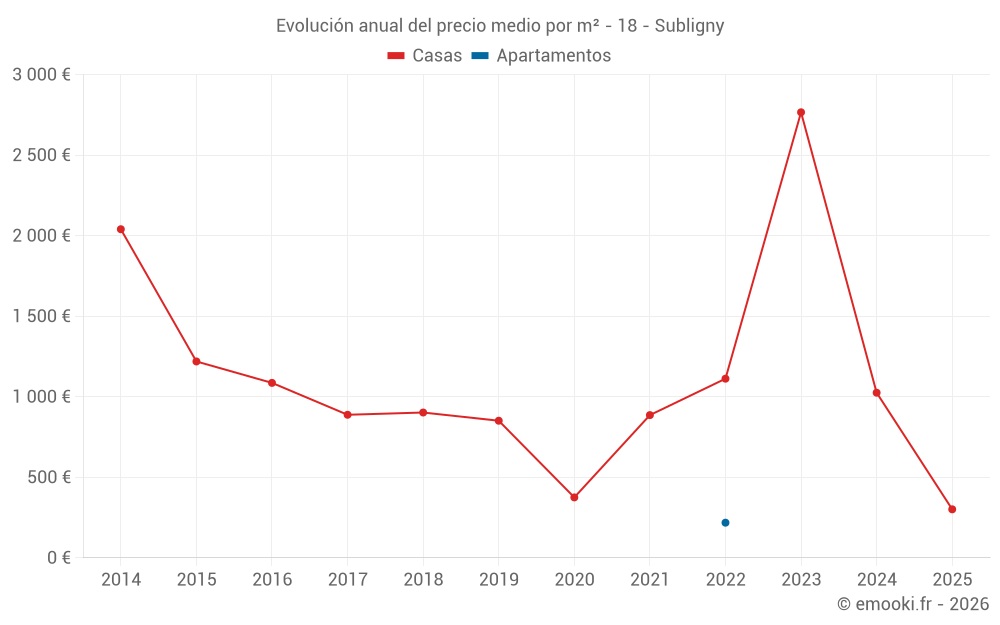 Evolución anual del precio medio por m² - 18 - Subligny