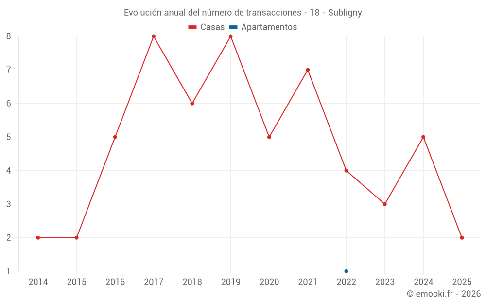 Evolución anual del número de transacciones - 18 - Subligny