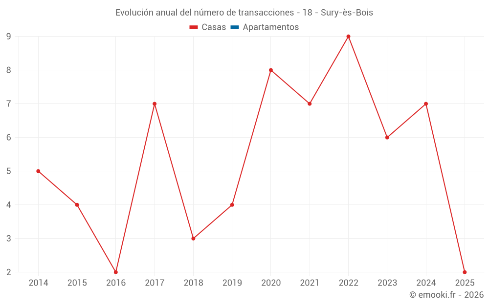 Evolución anual del número de transacciones - 18 - Sury-ès-Bois