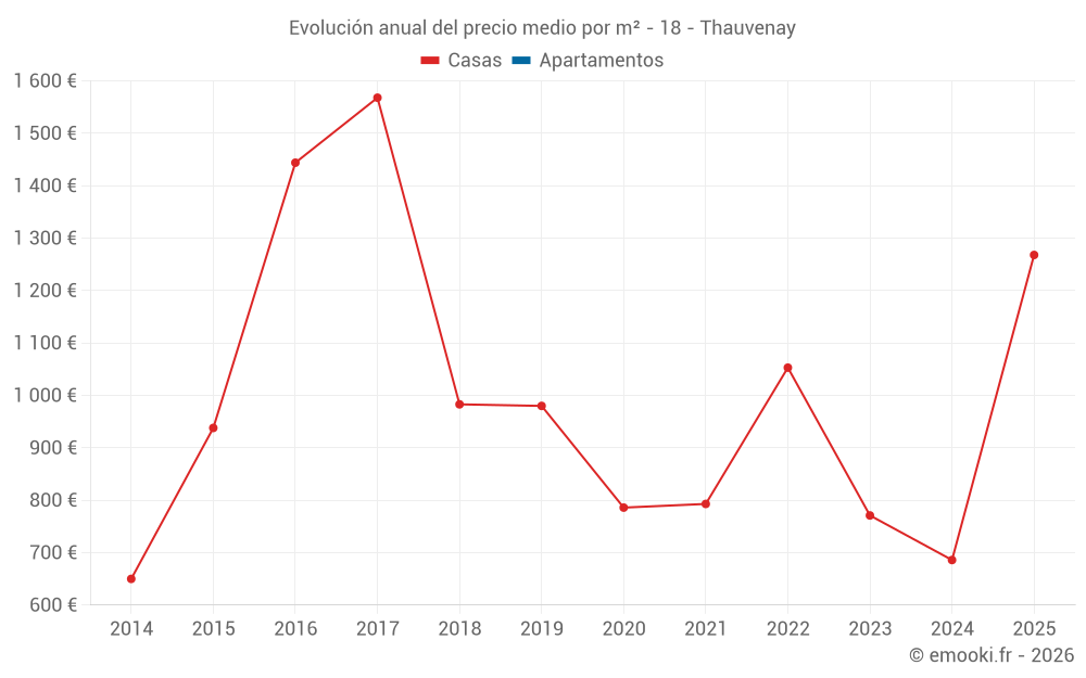 Evolución anual del precio medio por m² - 18 - Thauvenay