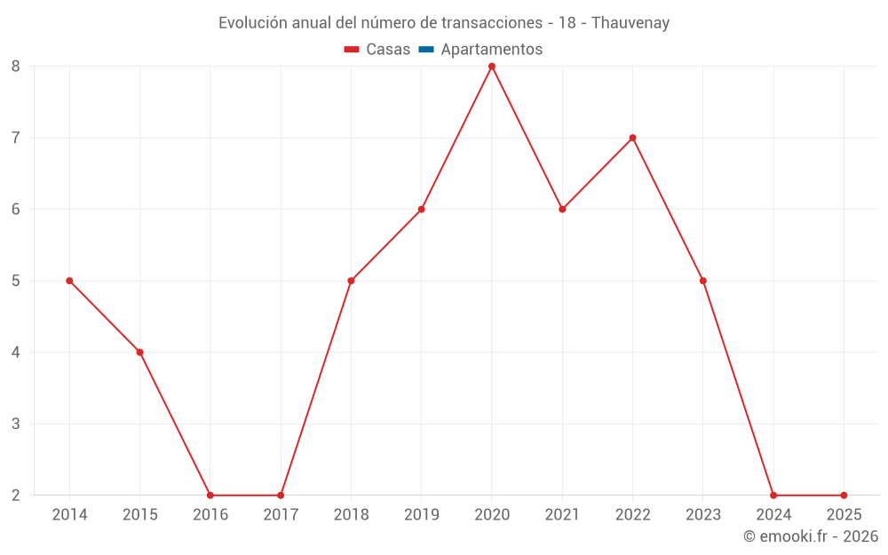 Evolución anual del número de transacciones - 18 - Thauvenay