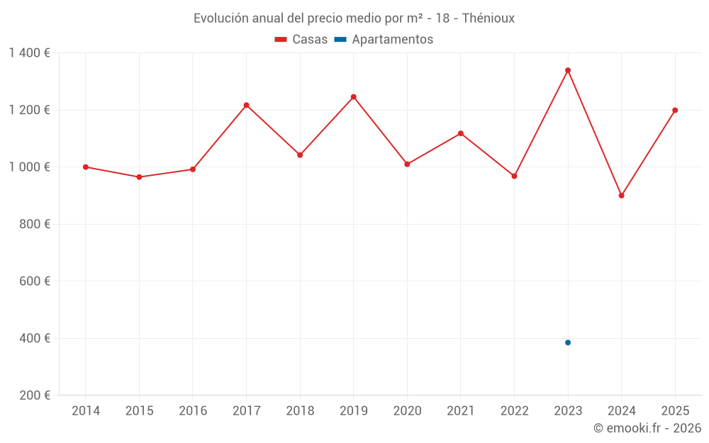 Evolución anual del precio medio por m² - 18 - Thénioux