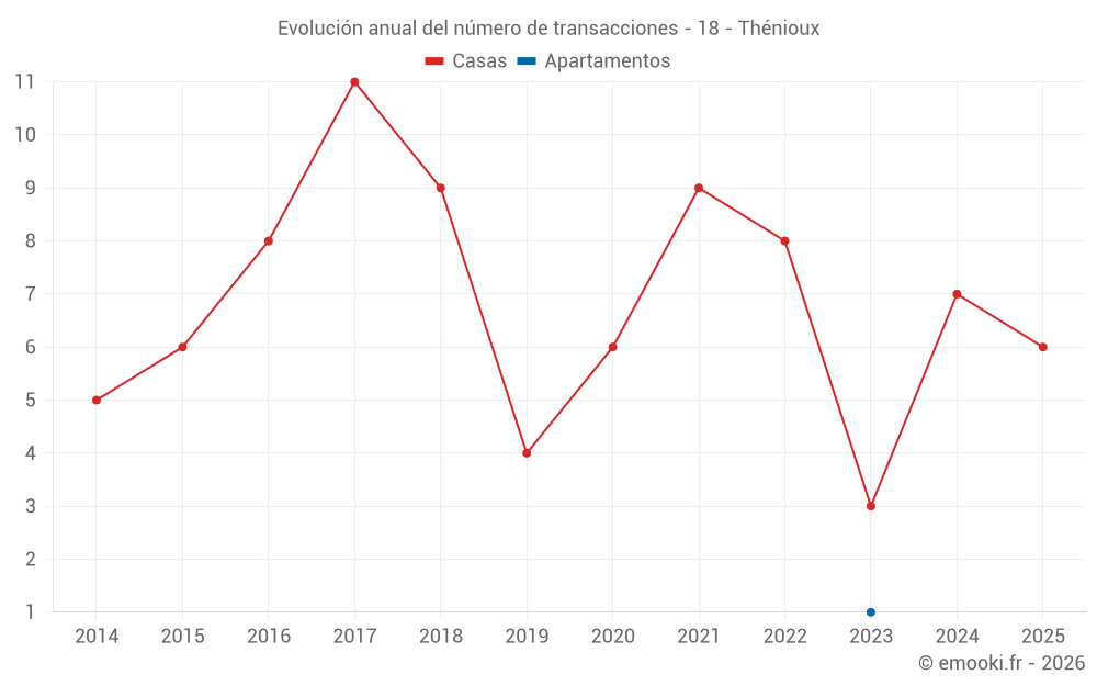Evolución anual del número de transacciones - 18 - Thénioux