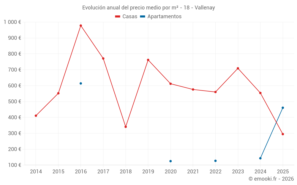 Evolución anual del precio medio por m² - 18 - Vallenay