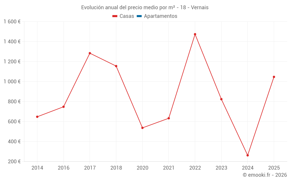 Evolución anual del precio medio por m² - 18 - Vernais
