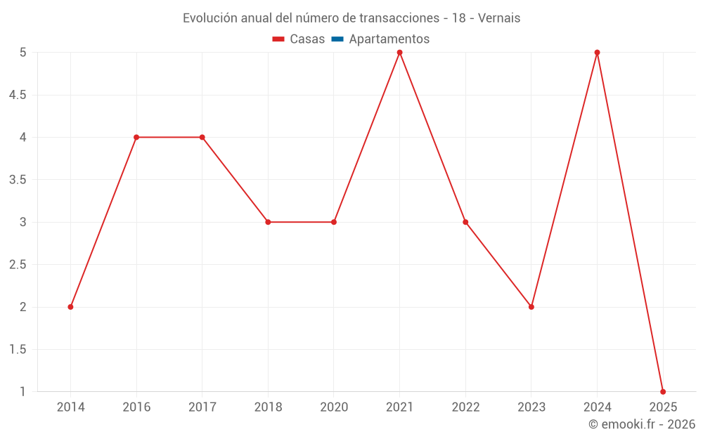 Evolución anual del número de transacciones - 18 - Vernais