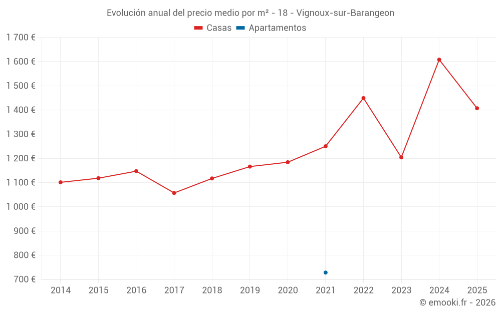 Evolución anual del precio medio por m² - 18 - Vignoux-sur-Barangeon