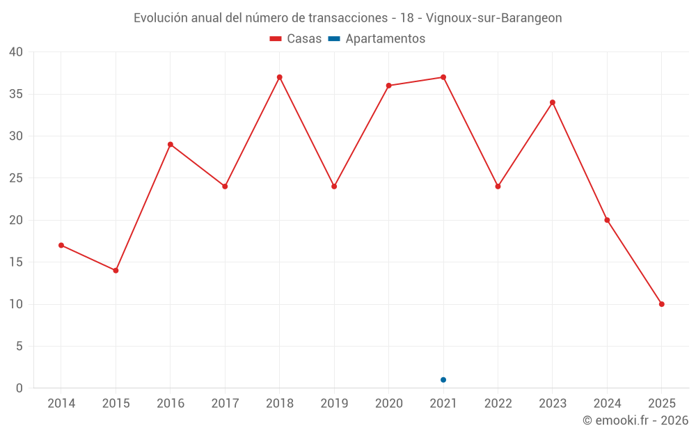 Evolución anual del número de transacciones - 18 - Vignoux-sur-Barangeon