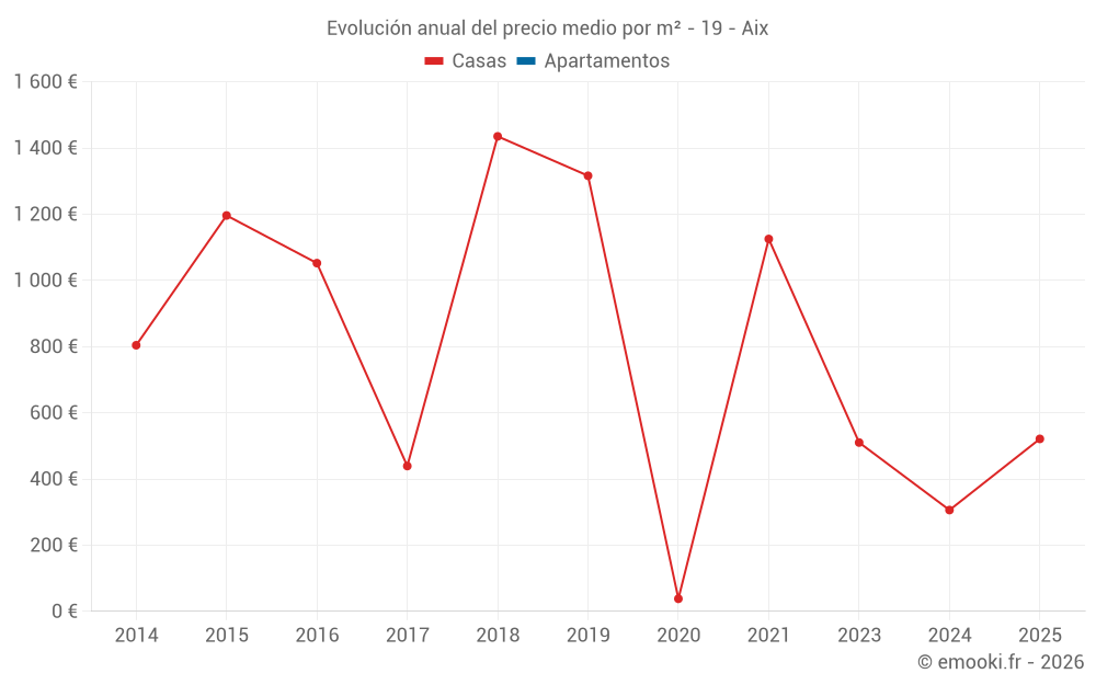Evolución anual del precio medio por m² - 19 - Aix