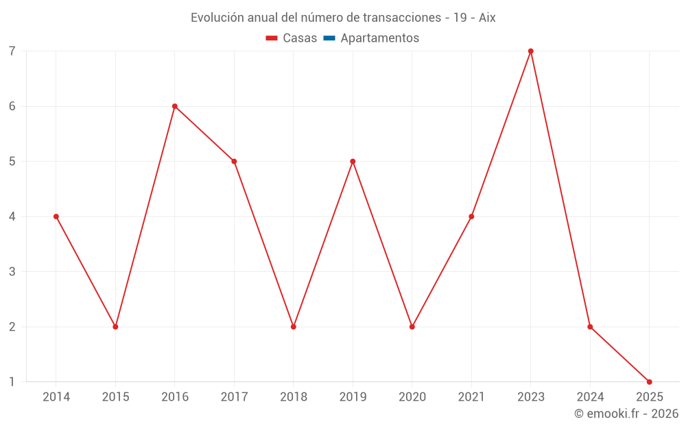 Evolución anual del número de transacciones - 19 - Aix