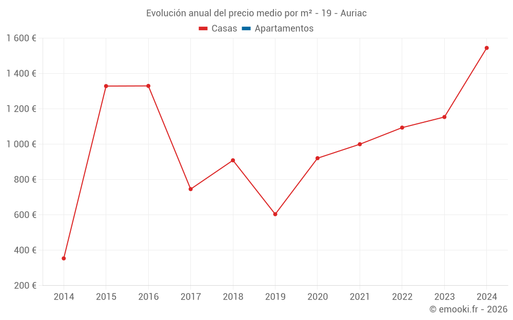 Evolución anual del precio medio por m² - 19 - Auriac