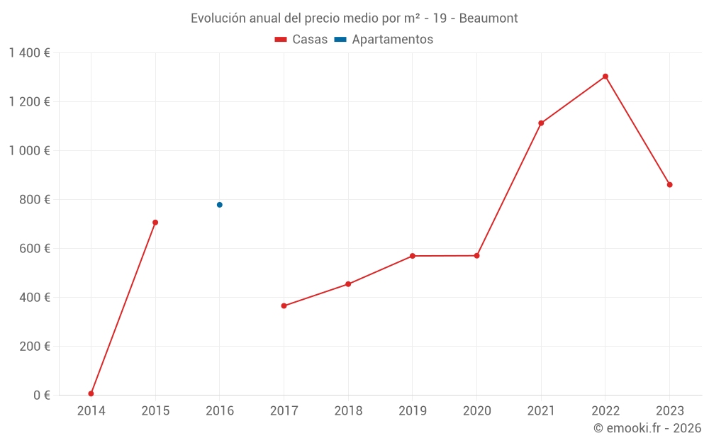 Evolución anual del precio medio por m² - 19 - Beaumont