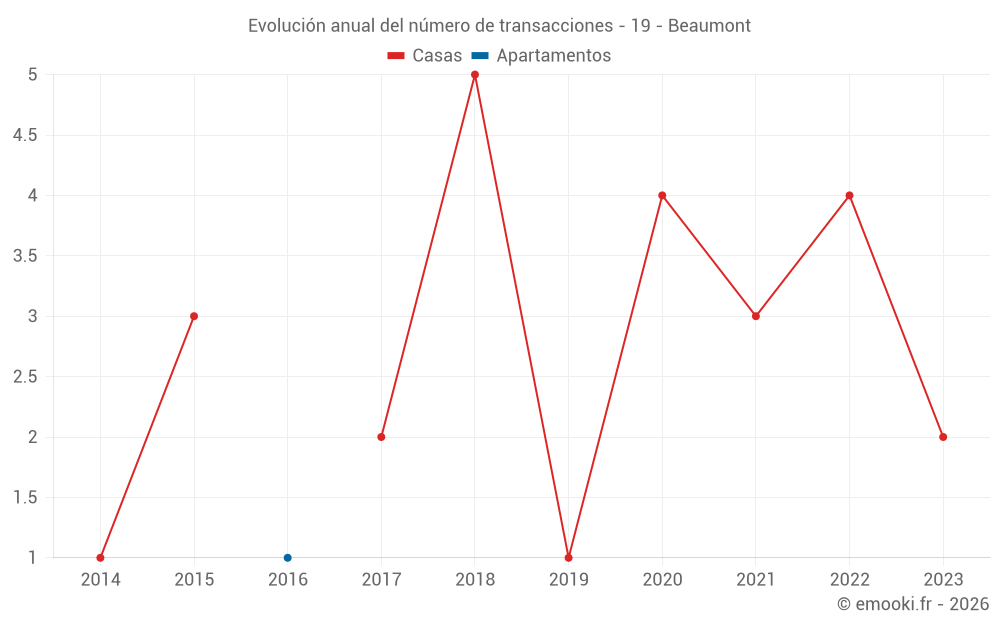 Evolución anual del número de transacciones - 19 - Beaumont