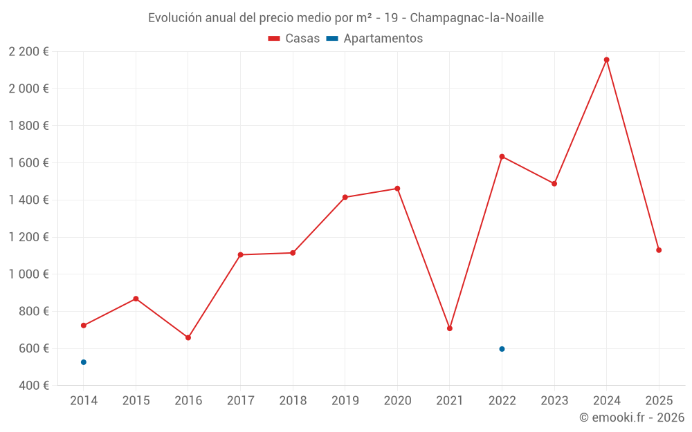 Evolución anual del precio medio por m² - 19 - Champagnac-la-Noaille
