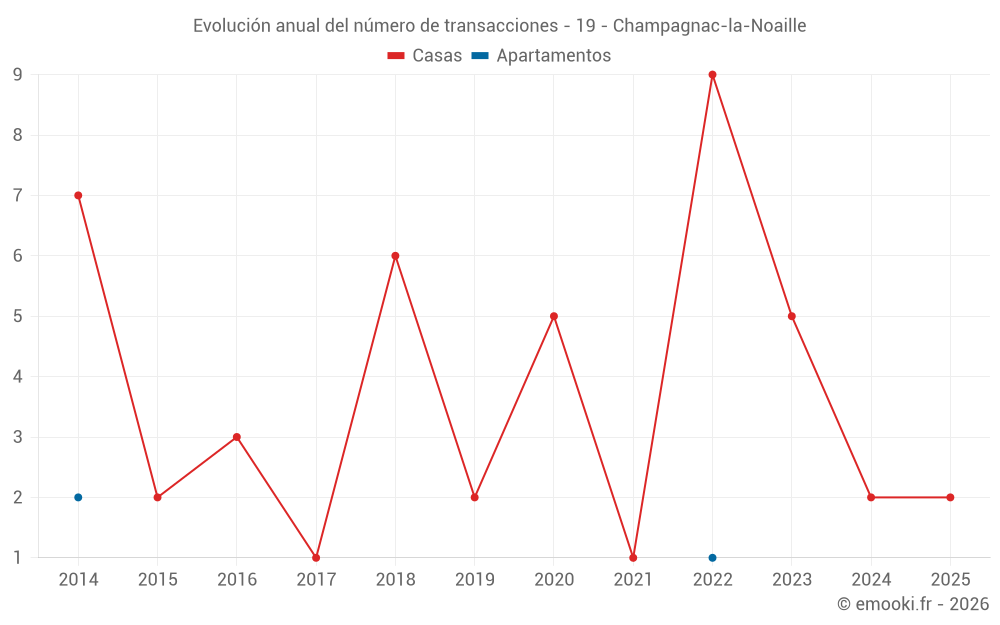 Evolución anual del número de transacciones - 19 - Champagnac-la-Noaille