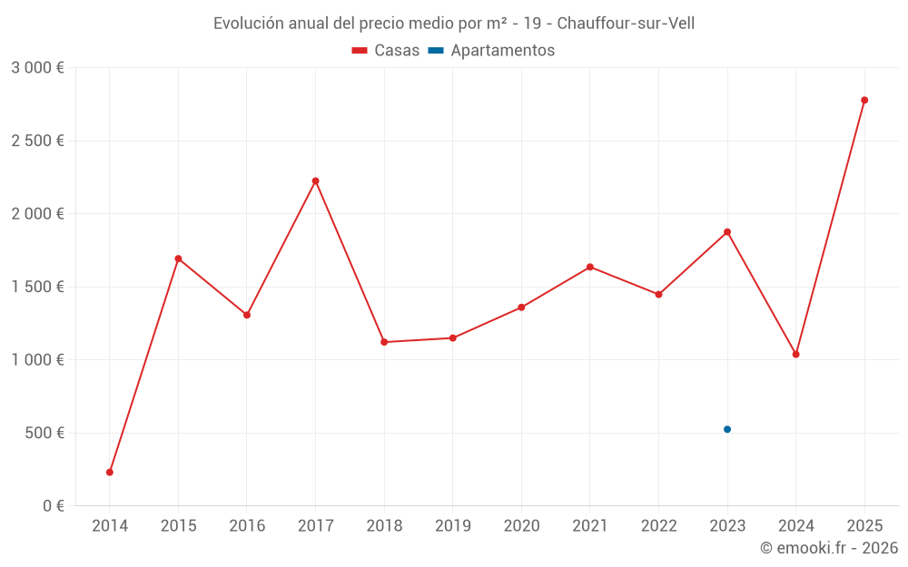 Evolución anual del precio medio por m² - 19 - Chauffour-sur-Vell