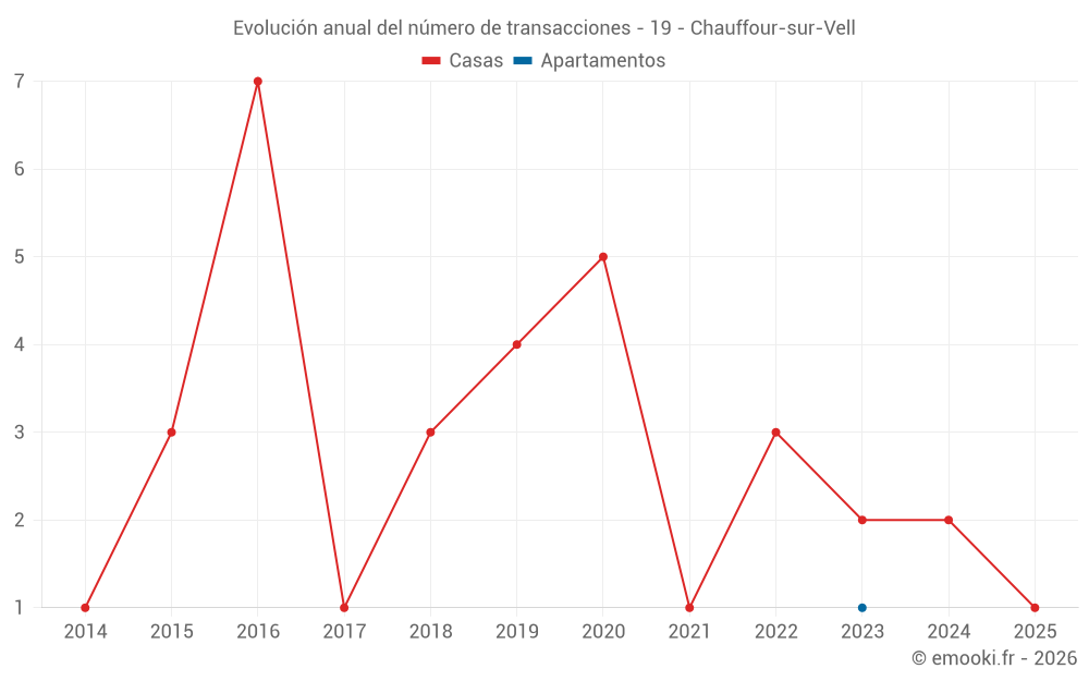 Evolución anual del número de transacciones - 19 - Chauffour-sur-Vell