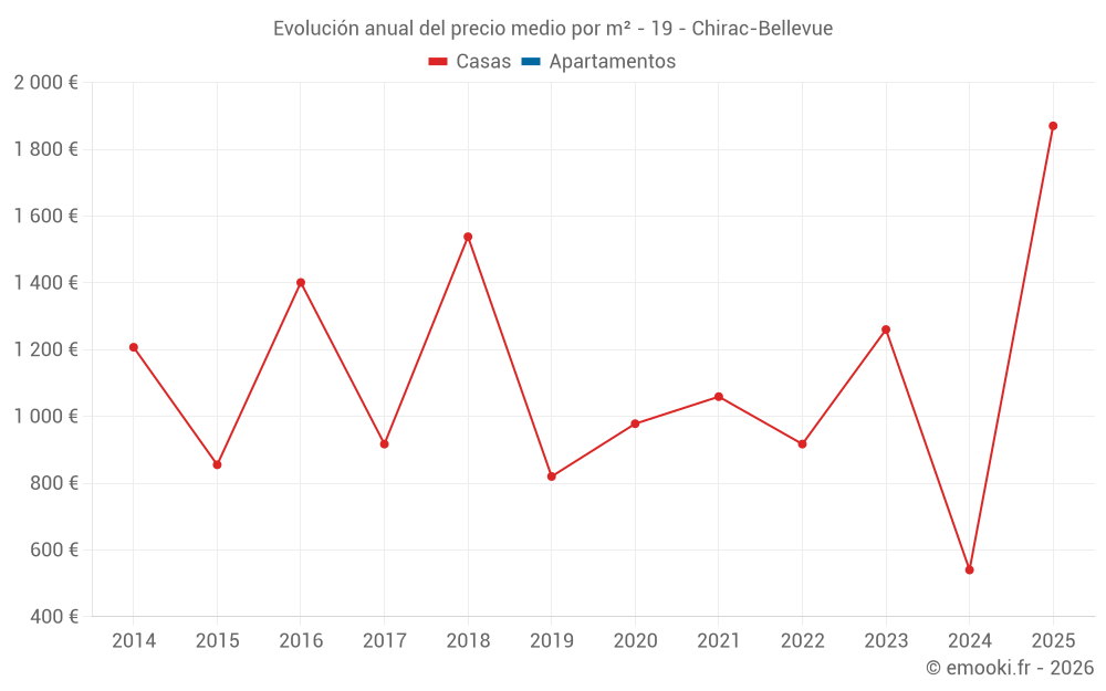 Evolución anual del precio medio por m² - 19 - Chirac-Bellevue