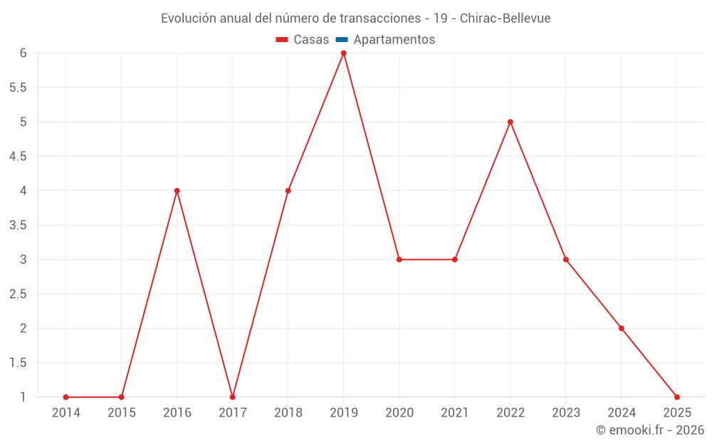 Evolución anual del número de transacciones - 19 - Chirac-Bellevue