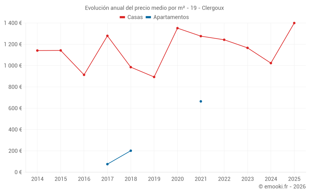 Evolución anual del precio medio por m² - 19 - Clergoux