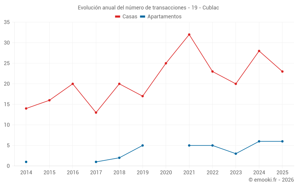 Evolución anual del número de transacciones - 19 - Cublac