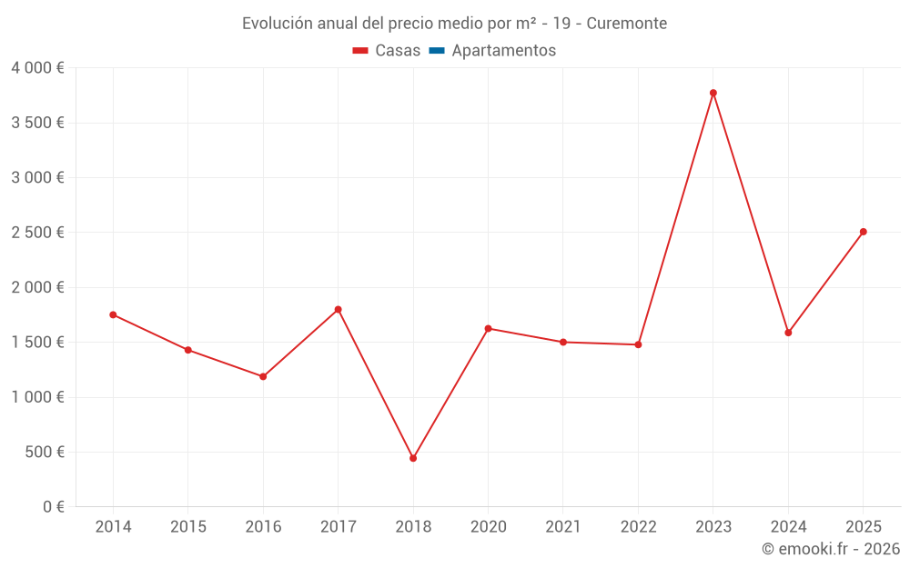 Evolución anual del precio medio por m² - 19 - Curemonte