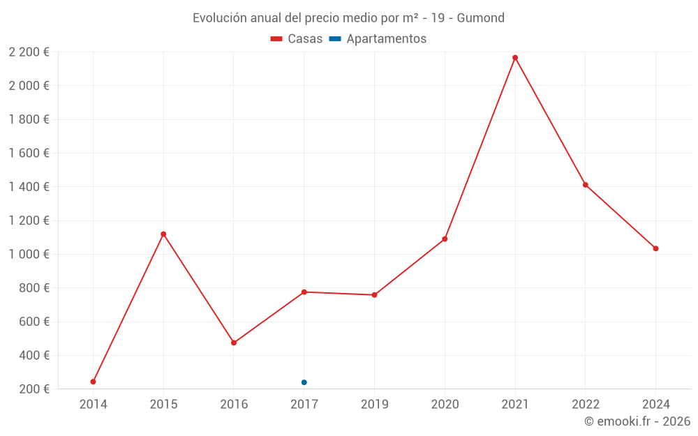 Evolución anual del precio medio por m² - 19 - Gumond