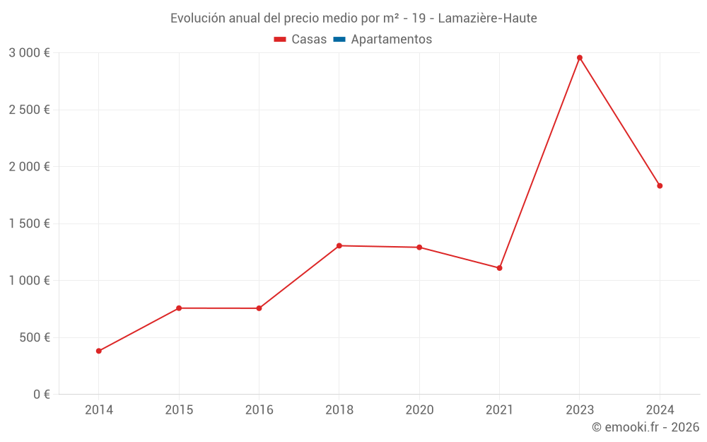 Evolución anual del precio medio por m² - 19 - Lamazière-Haute