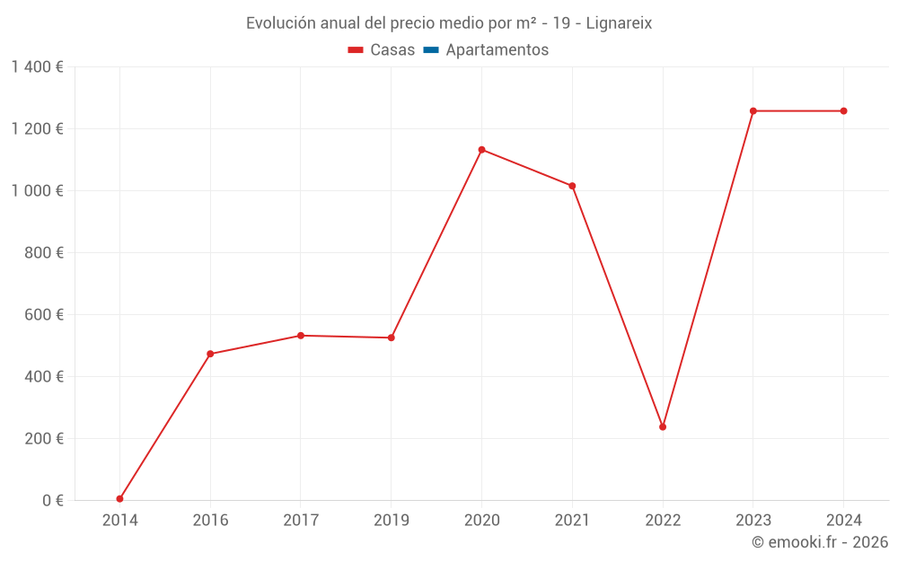 Evolución anual del precio medio por m² - 19 - Lignareix