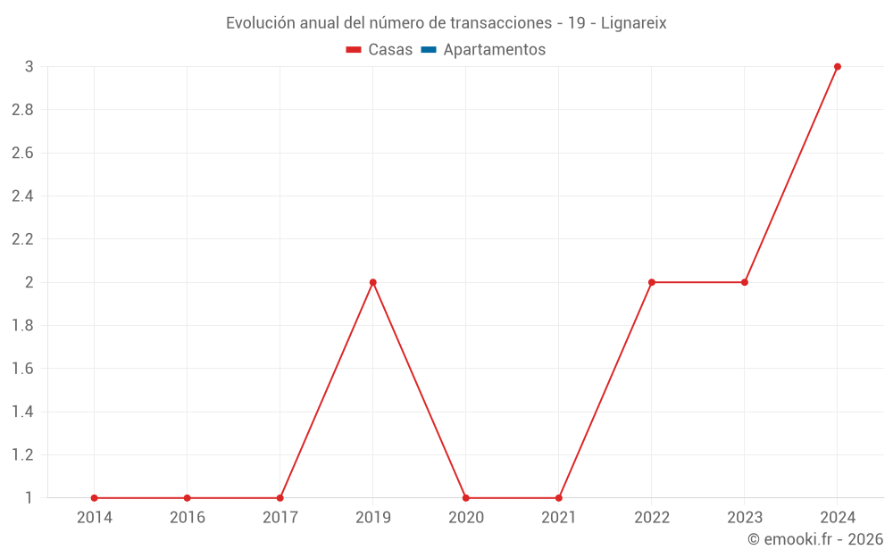 Evolución anual del número de transacciones - 19 - Lignareix