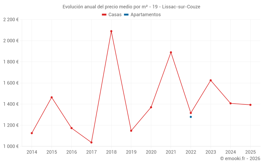 Evolución anual del precio medio por m² - 19 - Lissac-sur-Couze