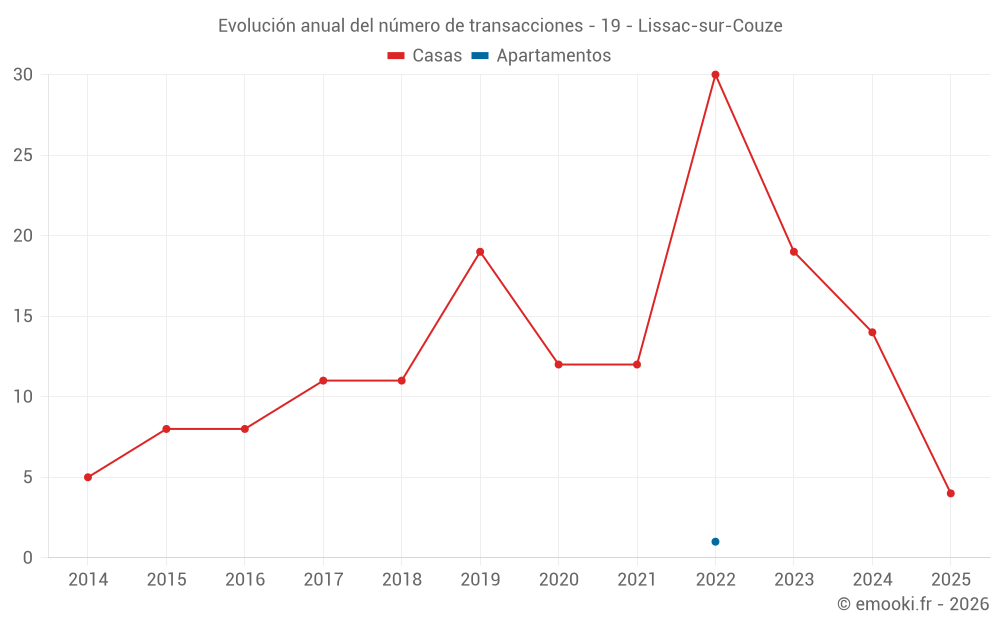 Evolución anual del número de transacciones - 19 - Lissac-sur-Couze