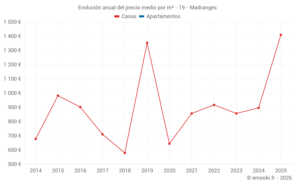 Evolución anual del precio medio por m² - 19 - Madranges