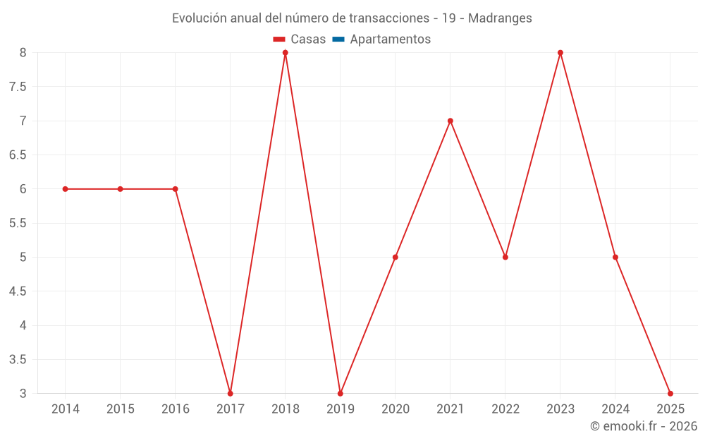 Evolución anual del número de transacciones - 19 - Madranges