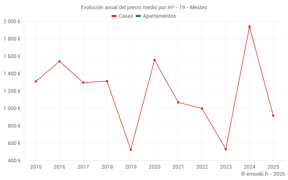 Evolución anual del precio medio por m² - 19 - Mestes