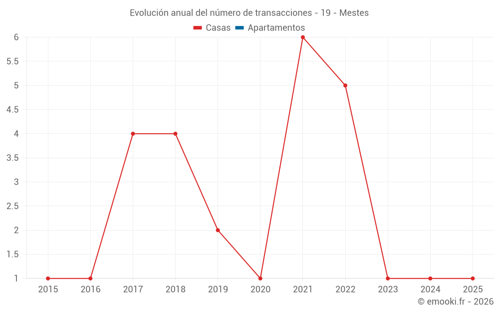 Evolución anual del número de transacciones - 19 - Mestes