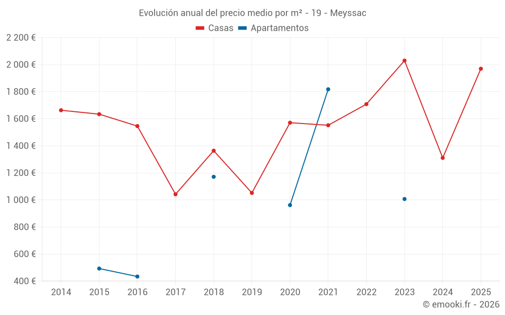 Evolución anual del precio medio por m² - 19 - Meyssac