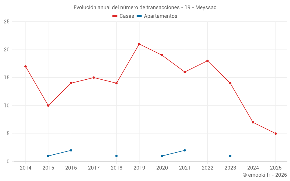 Evolución anual del número de transacciones - 19 - Meyssac