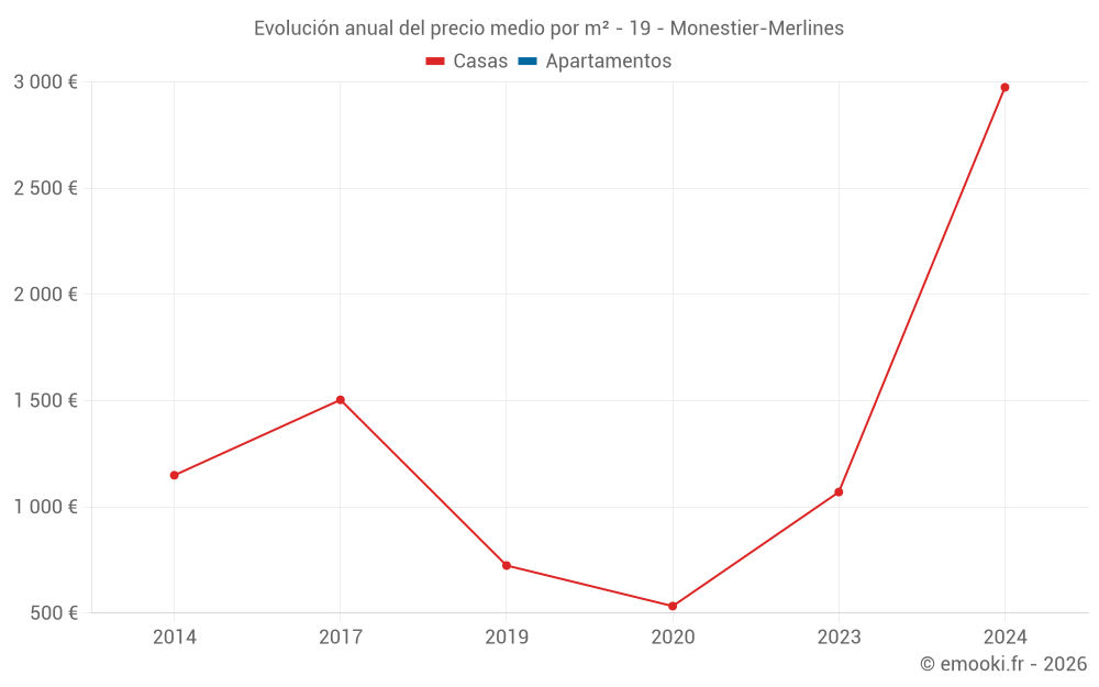 Evolución anual del precio medio por m² - 19 - Monestier-Merlines