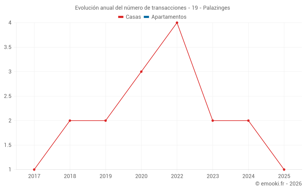 Evolución anual del número de transacciones - 19 - Palazinges