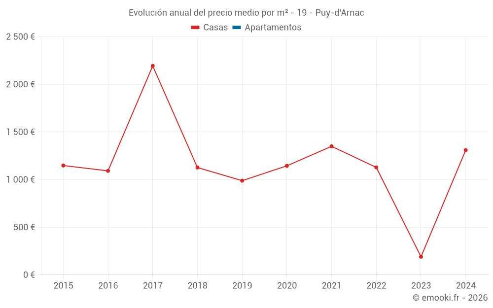 Evolución anual del precio medio por m² - 19 - Puy-d'Arnac