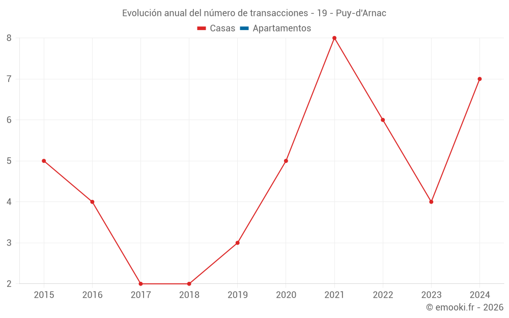 Evolución anual del número de transacciones - 19 - Puy-d'Arnac
