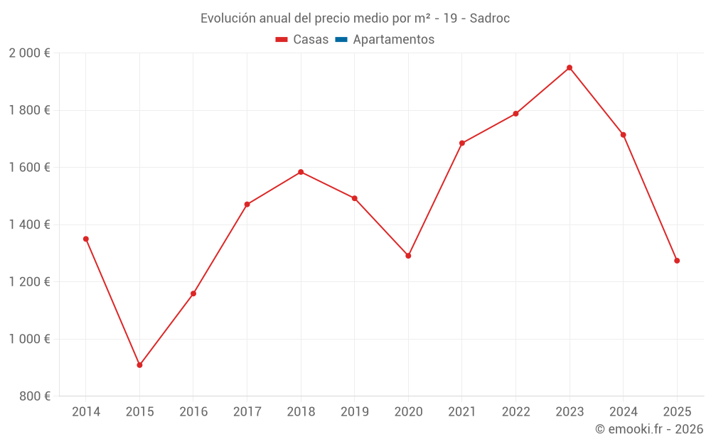 Evolución anual del precio medio por m² - 19 - Sadroc