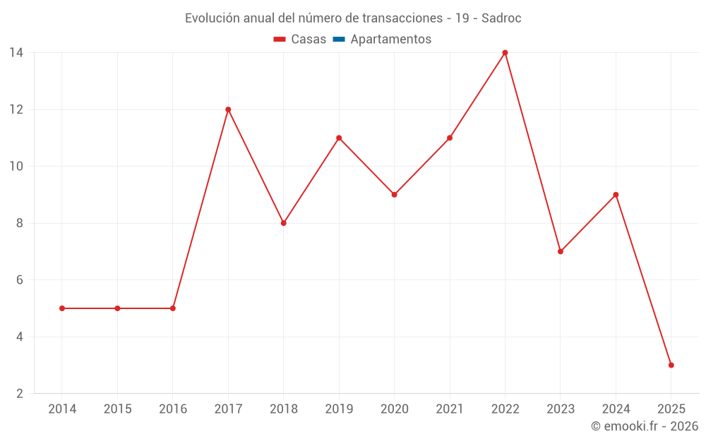 Evolución anual del número de transacciones - 19 - Sadroc