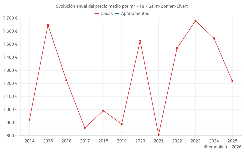 Evolución anual del precio medio por m² - 19 - Saint-Bonnet-Elvert