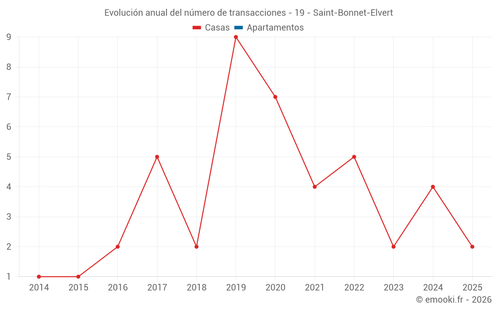 Evolución anual del número de transacciones - 19 - Saint-Bonnet-Elvert