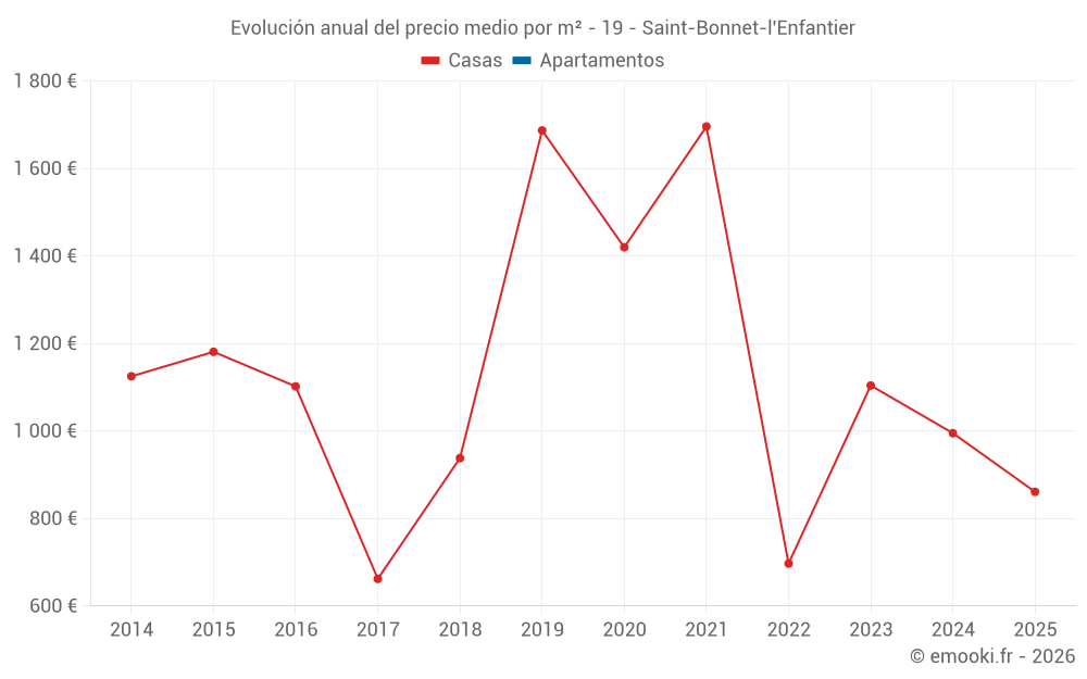 Evolución anual del precio medio por m² - 19 - Saint-Bonnet-l'Enfantier
