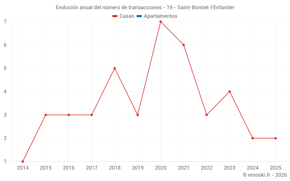 Evolución anual del número de transacciones - 19 - Saint-Bonnet-l'Enfantier