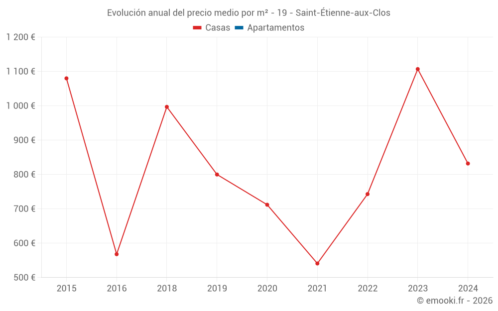 Evolución anual del precio medio por m² - 19 - Saint-Étienne-aux-Clos